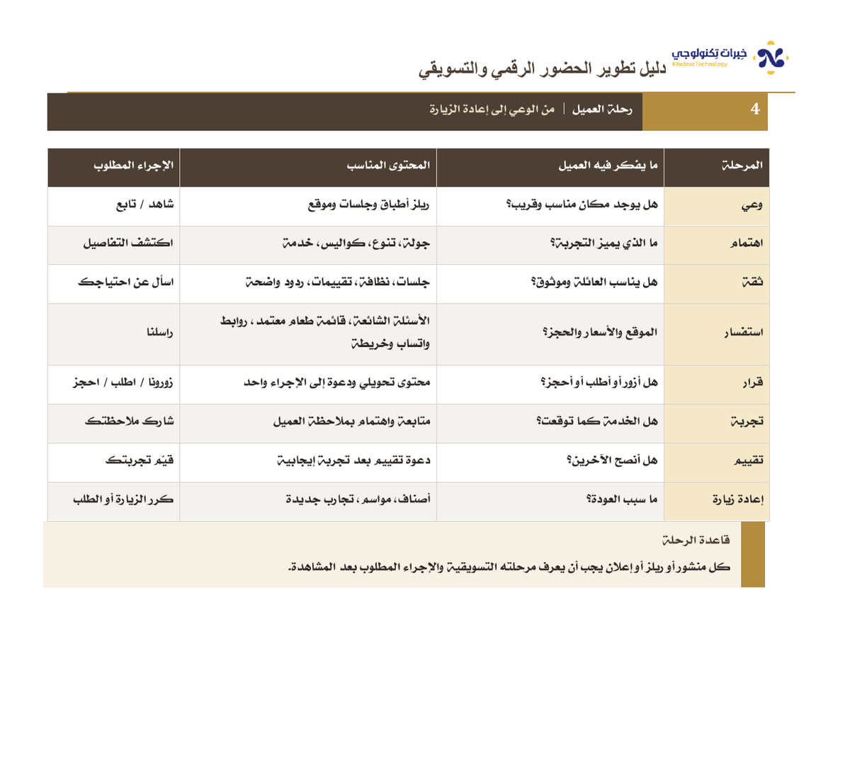 Snapshot from the presence development guide showing the customer journey